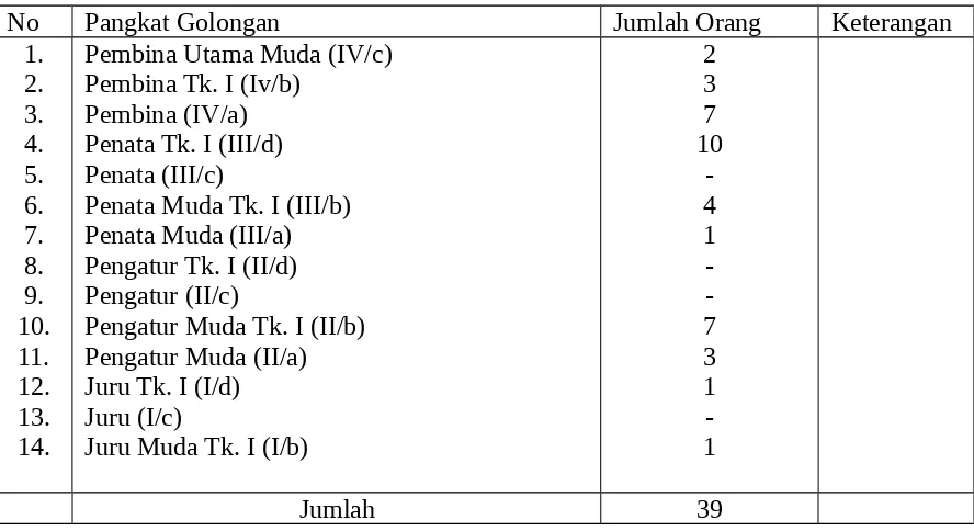 Tabel 1 : Jumlah PNS Badan Kesatuan Bangsa dan Politik Kabupaten Lombok  Barat