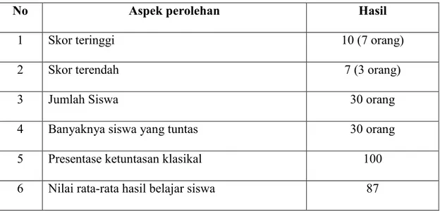 Tabel 4 Analisis tes hasil belajar siklus II 