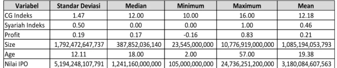 Tabel 2. Deskripsi Statistik 