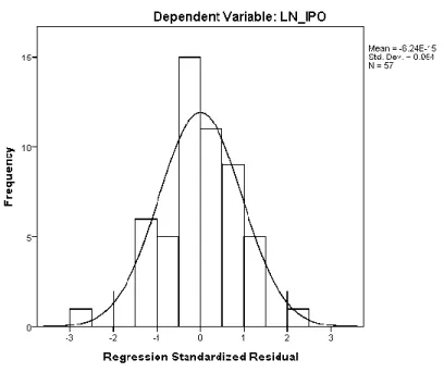 Gambar 1. Histogram 