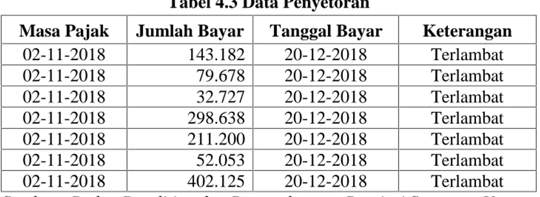 Tabel 4.3 Data Penyetoran
