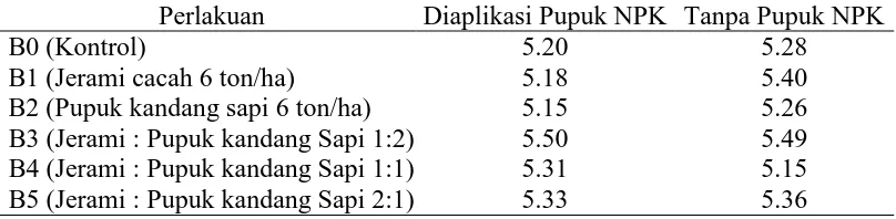 Tabel 3. Nilai pH Tanah Terhadap Pengaruh Faktor Tunggal Aplikasi Pupuk NPK dan Pemberian Bahan Organik  Perlakuan pH Tanah  