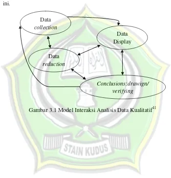 Gambar 3.1 Model Interaksi Analisis Data Kualitatif41 