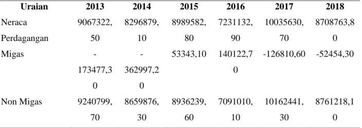 Tabel 1.1. Neraca Perdagangan Indonesia India Periode 2013-2018 (Ribu  US$)   Uraian   2013  2014  2015  2016  2017  2018  Neraca  Perdagangan  9067322,50  8296879,10  8989582,80  7231132,90  10035630,70  8708763,80  Migas    -173477,3 0   -362997,20  5334