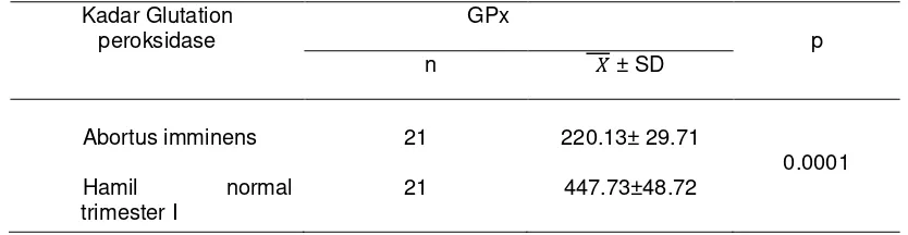 Tabel 4.2   Rata-rata  kadar glutation peroksidase pada kelompok 