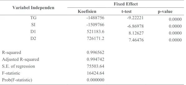 Tabel 1. Ringkasan Hasil Estimasi dengan Model Fixed EffectNilai kritis chi-squares dengan degree