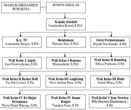 Gambar 4.1 Struktur Organisasi SD Muhammadiyah Birrul Walidain Kudus 