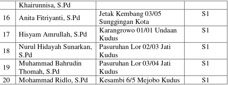 Tabel 4.3 Data Karyawan SD Muhammadiyah Birrul Walidain Kudus Tahun 