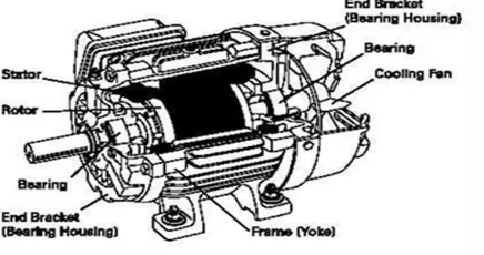 Gambar 2.1 Bentuk Motor Induksi 3 Phasa1 