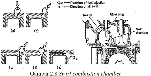 Gambar 2.8 Swirl combustion chamber 
