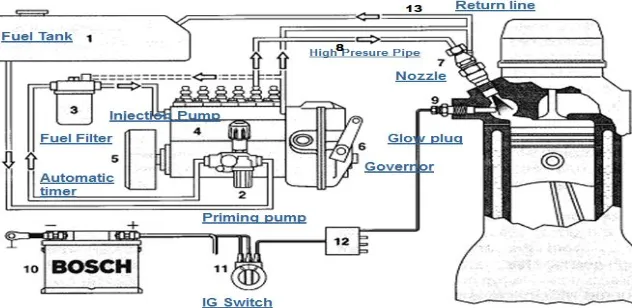 Gambar 2.9 Sistem Bahan Bakar Mesin Diesel Konvensional 