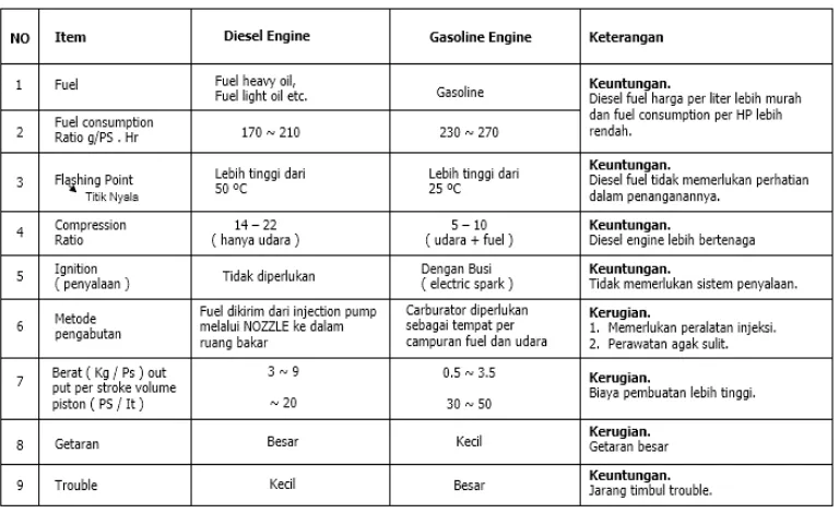 Tabel 2.1 Perbedann antara motor diesel dan motor bensin 
