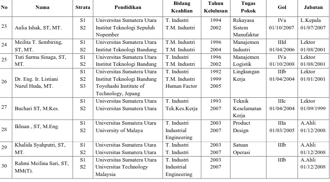 Tabel 2.2. Daftar Staf Pengajar Departemen Teknik Industri (Lanjutan) 