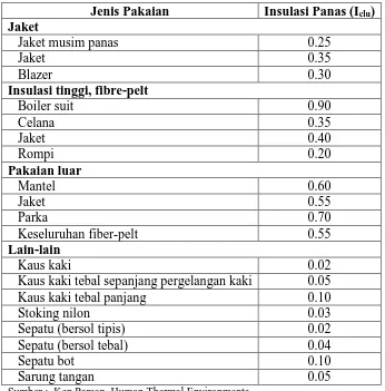 Tabel 3.2. Nilai Insulasi Panas (Iclu) untuk setiap Jenis Pakaian (Lanjutan) 