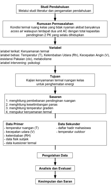 Gambar 4.3. Blok Diagram Metodologi Penelitian 