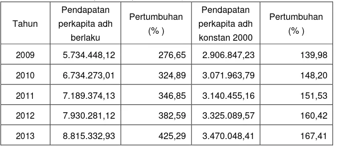 Tabel 2.1.Pertumbuhan Ekonomi Kabupaten Wonogiri tahun 2009-2013 