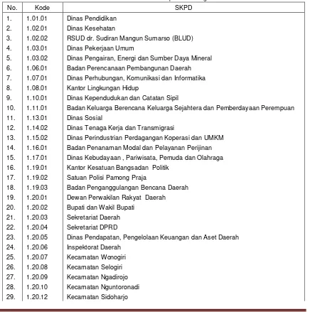 Tabel 3. Entitas Akuntansi Pemerintah Kabupaten Wonogiri Tahun 2014 