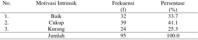 Tabel 5.2 Distribusi Frekuensi Motivasi Intrinsik Responden dalam Mengkonsumsi Zat 