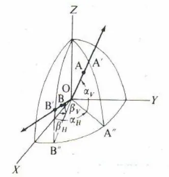 Gambar 1.18. Metode untuk menentukan arah titik A dan titik B 