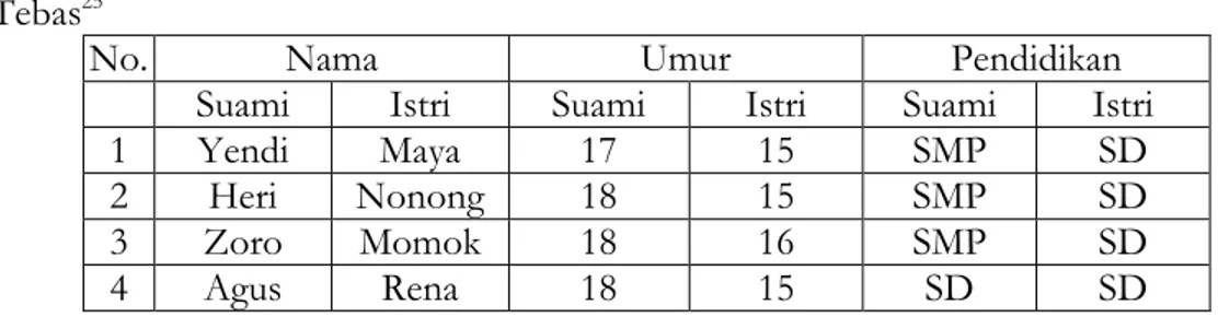 Tabel  data  pernikahan  di  bawah  umur  di  Desa  Makrampai  Kecamatan  Tebas 25