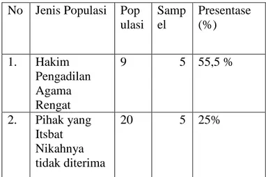 Tabel 1.1  Populasi dan Sampel  Data Pelaksanaan Itsbat 