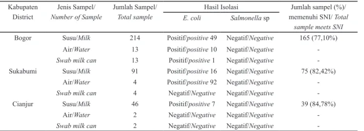 Table 5. Isolation of E. coli and Salmonella sp