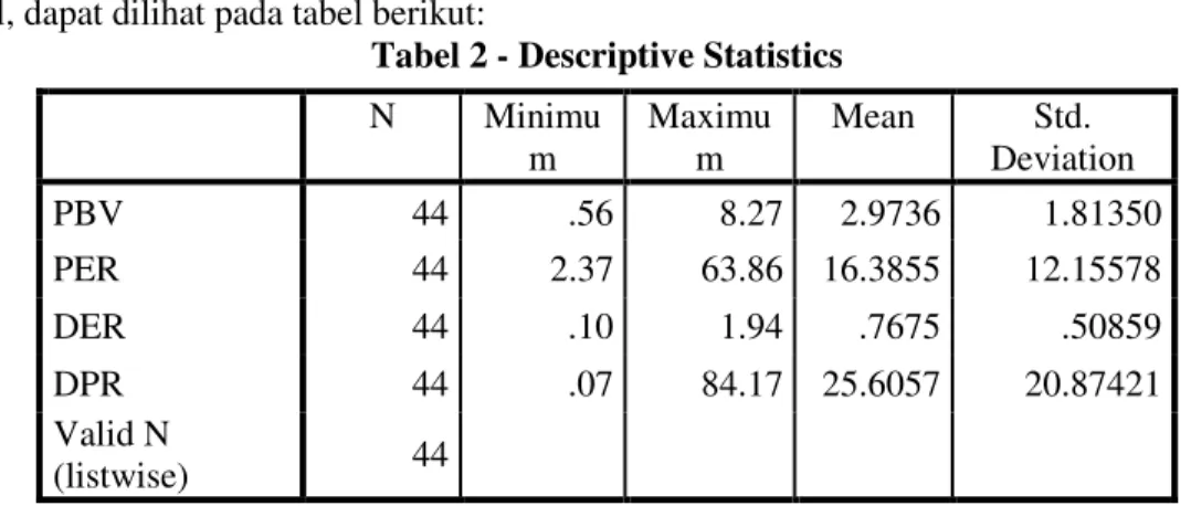 Tabel 2 - Descriptive Statistics 