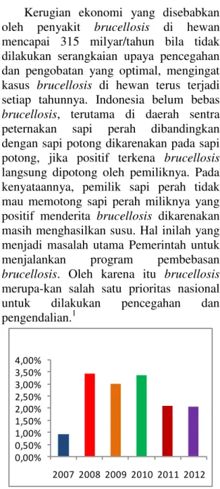 Gambar  1.  Prevalens  Brucellosis  pada  Sapi Perah di Jawa Periode 2007-2012 