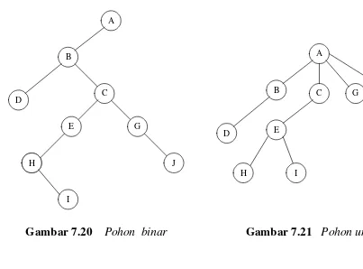 Gambar 7.20    Pohon  binar 