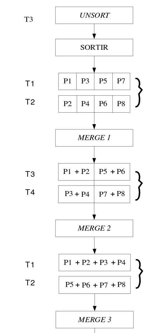 Gambar 6.5.   Algoritma   merge  3-way 