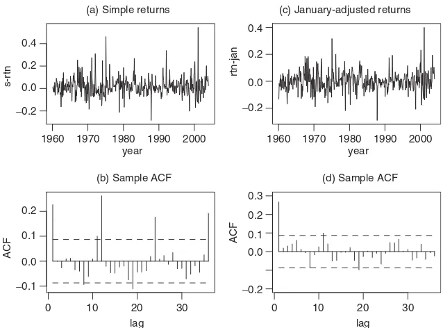 Figure 2.16. Monthly simple returns of CRSP Decile 1 index from January 1960 to December 2003:(a) time plot of the simple returns, (b) sample ACF of the simple returns, (c) time plot of the simplereturns after adjusting for January effect, and (d) sample ACF of the adjusted simple returns.