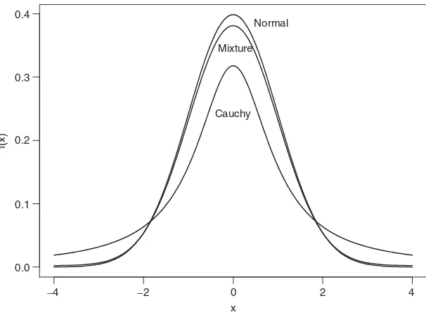 Figure 1.1. Comparison of ﬁnite mixture, stable, and standard normal density functions.