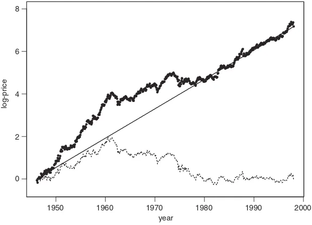 Figure 2.10. Time plots of log prices for 3M stock from February 1946 to December 1997, assumingthat the log price of January 1946 was zero