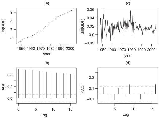 Figure 2.11. Log series of U.S. quarterly GDP from 1947.I to 2003.IV: (a) time plot of the loggedGDP series, (b) sample ACF of the log GDP data, (c) time plot of the ﬁrst differenced series, and (d)sample PACF of the differenced series.