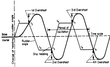 Gambar 2. Zig-zag Maneuver (Sumber : IMO Resolusi MSC 137 (76) 2002) 