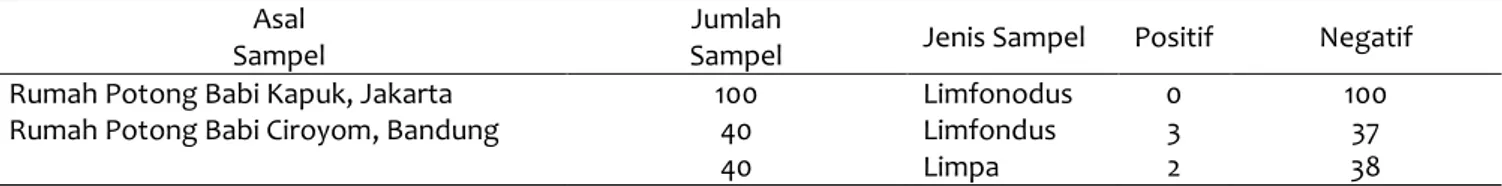 Tabel  3  Hasil pengujian PCR dengan Primer AMOS 