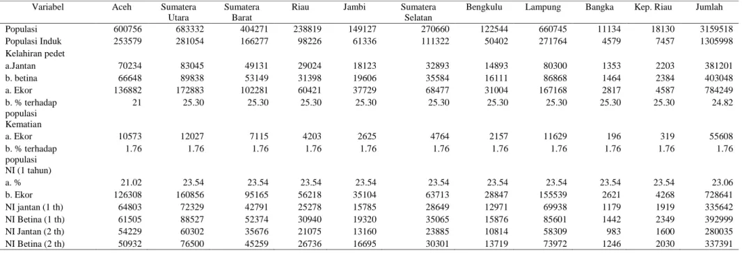 Tabel 3. Estimasi nilai NI sapi potong di Sumatera berdasarkan provinsi  Variabel  Aceh  Sumatera 
