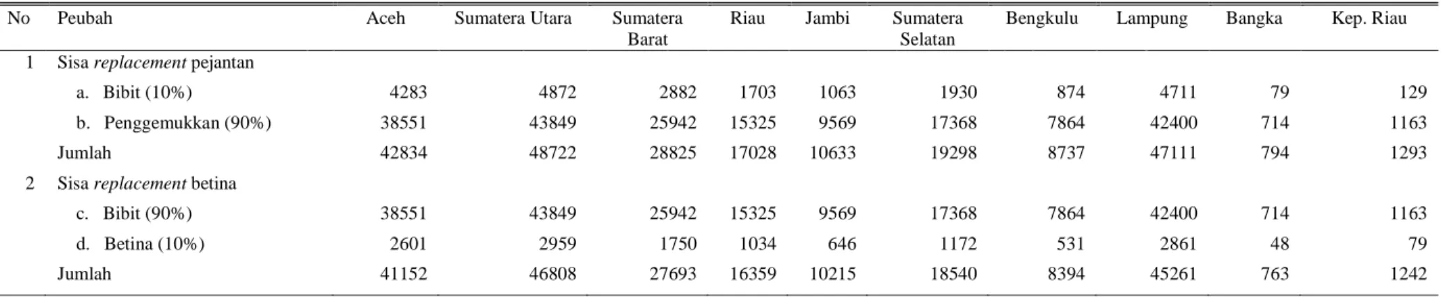 Tabel 6. Rincian sisa replacement sapi potong di Sumatera berdasarkan provinsi 