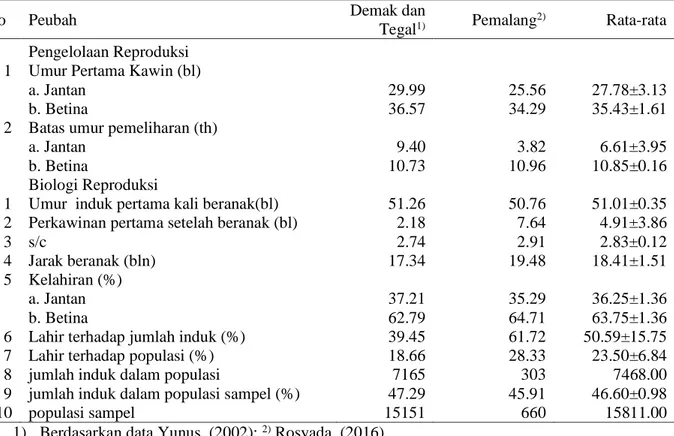 Tabel 2. Data koefisien teknis penelitian 