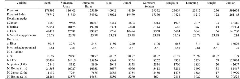 Tabel 3. Estimasi nilai NI kerbau potong di Sumatera berdasarkan provinsi  Variabel  Aceh  Sumatera 