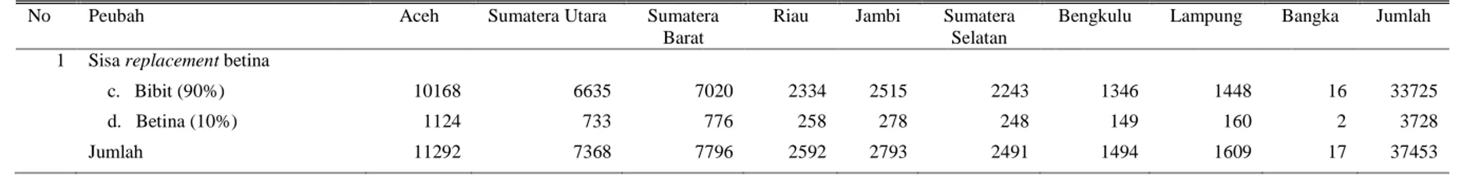 Tabel 6. Rincian sisa replacement kerbau di Sumatera berdasarkan provinsi 