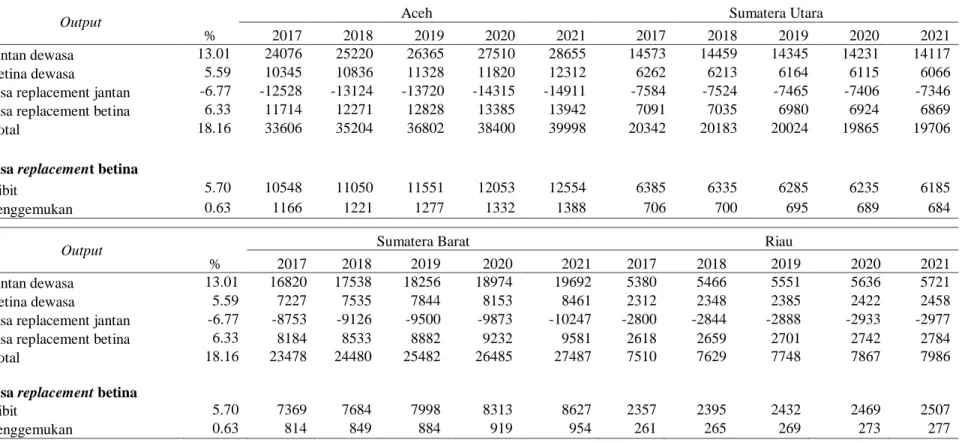 Tabel 8. Estimasi output lima tahun kedepan di Sumatera berdasarkan provinsi 