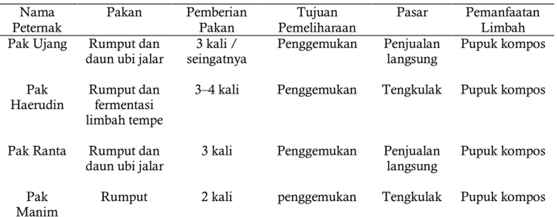 Tabel 1 Perbandingan manajemen pemeliharaan domba peternak Desa Sukawening  Nama 