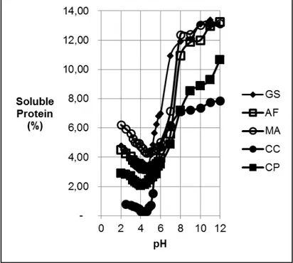 Gambar 1.  Titik isolistrik untuk Gliricidia sepium(GS),  Albizia falcataria  (AF),  Calliandra  calothyrsus (CC), Murbei (Morus alba, MA) dan Cecropia peltata (CP)