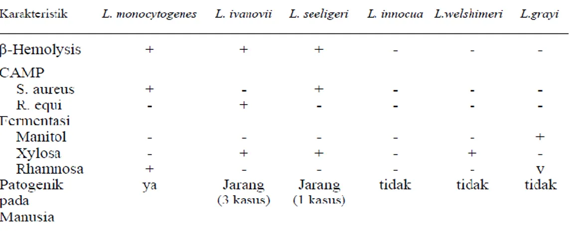 Tabel 1 Karakteristik spesies Listeria spp. 