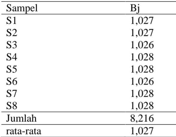Tabel  1.Rata-rata  Berat  Jenis  (BJ)  Susu  Segar  sapi  perah  di  Kabupaten       Sinjai