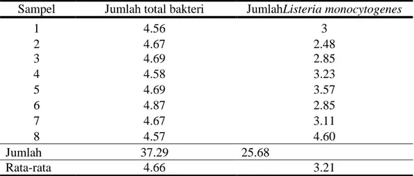 Tabel 8. Total bakteri Listeria Monocytogenes di Kabupaten Sinjai Desa Gunung.  Dapat dilihat pada Table 8 berikut : 