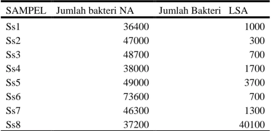 Tabel Lampiran 8. Perhitungan jumlah Total Bakteri 