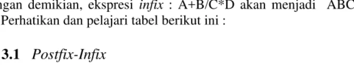 Tabel  3.1   Postfix-Infix 