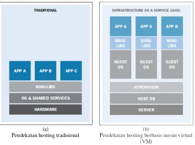 Gambar 1. Perbandingan arsitektural antara pendekatan hosting tradisional dan hosting berbasis mesin virtual 